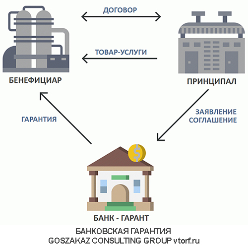 Использование банковской гарантии от GosZakaz CG в Ангарске